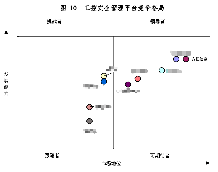 安恒信息7款工业互联网安全产品稳居领导者地位