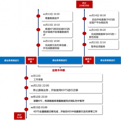 再现“换桥奇迹”｜人大金仓助力大型运营商完成营销系统国产化升级