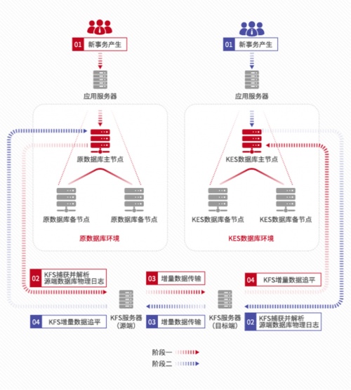 再现“换桥奇迹”｜人大金仓助力大型运营商完成营销系统国产化升级