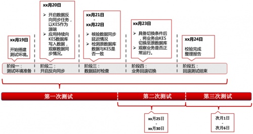 再现“换桥奇迹”｜人大金仓助力大型运营商完成营销系统国产化升级