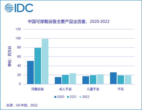 IDC报告：2022可穿戴市场出货量预计同比增18.5% 京东背后助推成关键