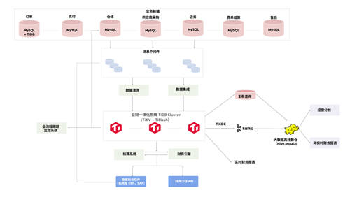 您有多点会员吗？——数据库渐进式创新助力多点推进经营大脑实践