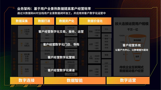 惟客数据：数字化客户经营如何赋能企业业务增长