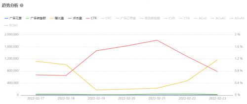 亚马逊ERP积加广告看板，精准分析数据高效投放