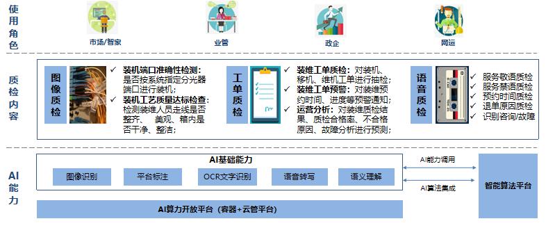 【智慧引擎赋能数转】思特奇AI装维质检解决方案，高效运维成就极致体验