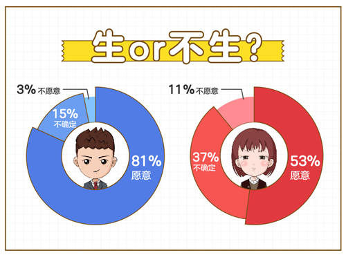 百合佳缘集团发布《非婚人群生育观报告》：女性不愿为生育“妥协”