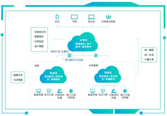 混合办公面临协作挑战，亿联网络视讯混合云来“破局”