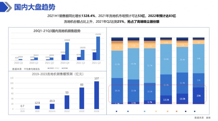 追觅H12首发售罄，洗地机市场再添黑马