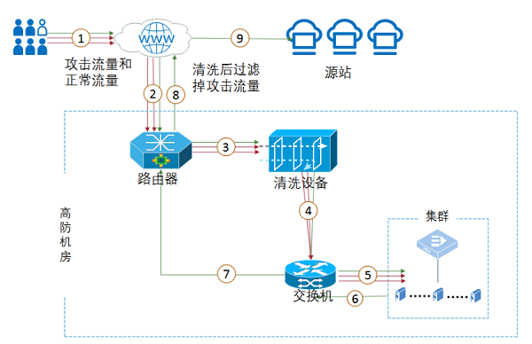 UCloud优刻得针对云时代的DDoS高防IP防护方案