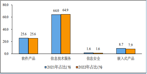 图4 2021年和2022年1-4月份软件业分类收入占比情况