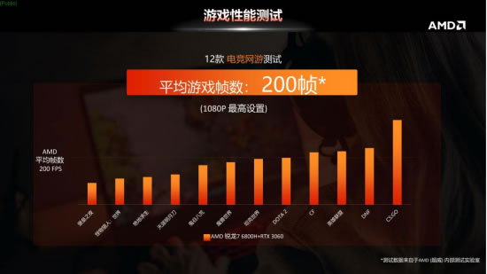 全方位解读AMD锐龙6000处理器 教你618买笔记本该怎么选2230.jpg