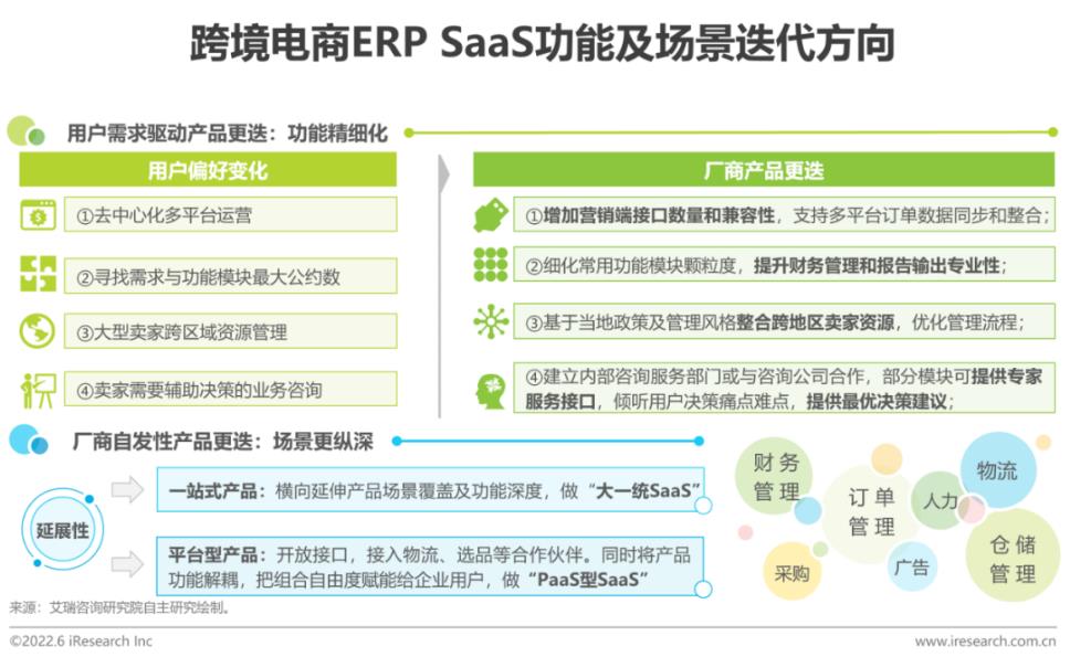 跨境电商ERP SaaS的迭代方向.jpg