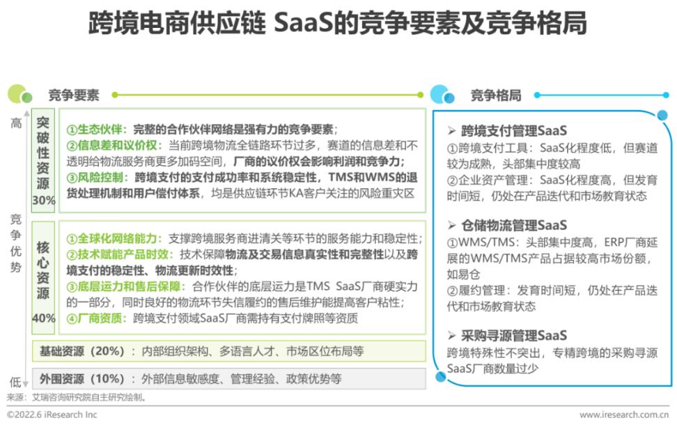 跨境电商供应链SaaS的竞争格局.jpg