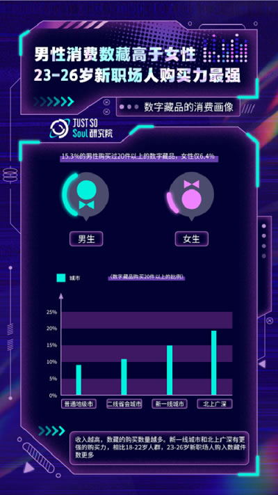男性消费数字藏品高于女性.jpg