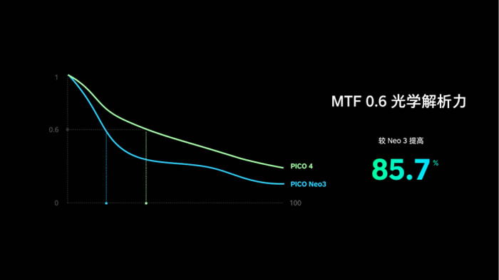 PICO 4将拥有较上代更高的光学解析力.jpg