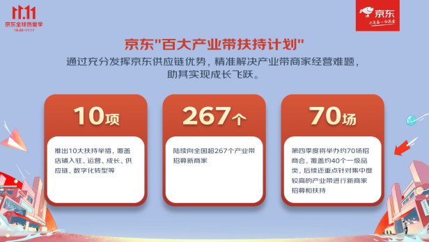 1024【新闻稿-F】京东11.11启动史上最大规模产业带招商 覆盖267个产业带 40个品类486.jpg