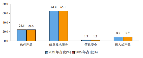 图4 2021年和2022年前三季度软件业分类收入占比情况