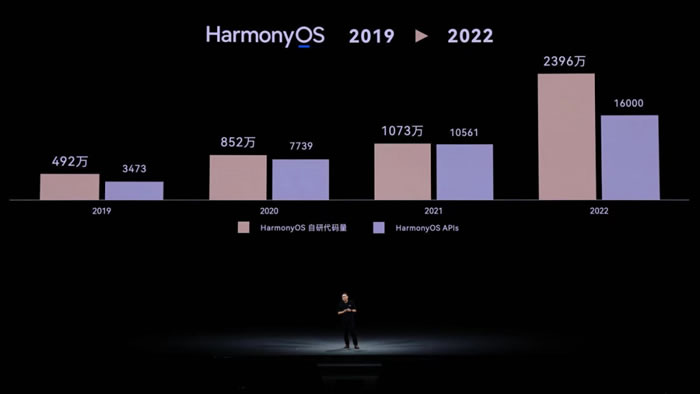 HarmonyOS 自研代码量和 API 增长数据.jpg