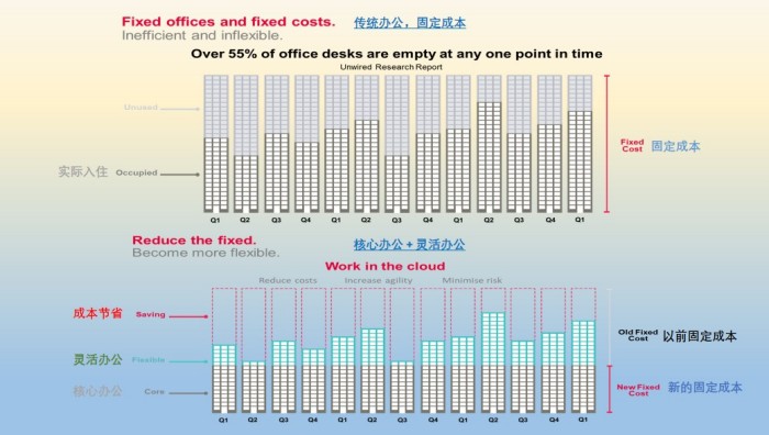 办公空间成本的控制对于每一对企业收益有非常大的影响.jpg