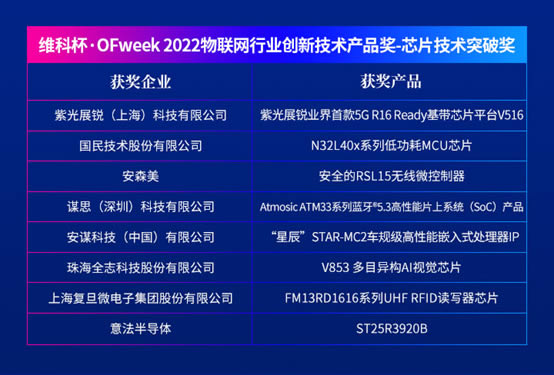 维科杯·OFweek 2022物联网行业创新技术产品奖－芯片技术突破奖1.jpg