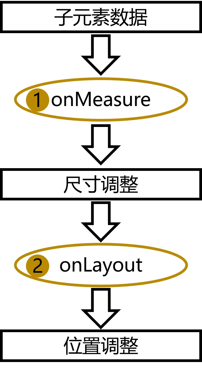 自定义布局实现流程.jpg