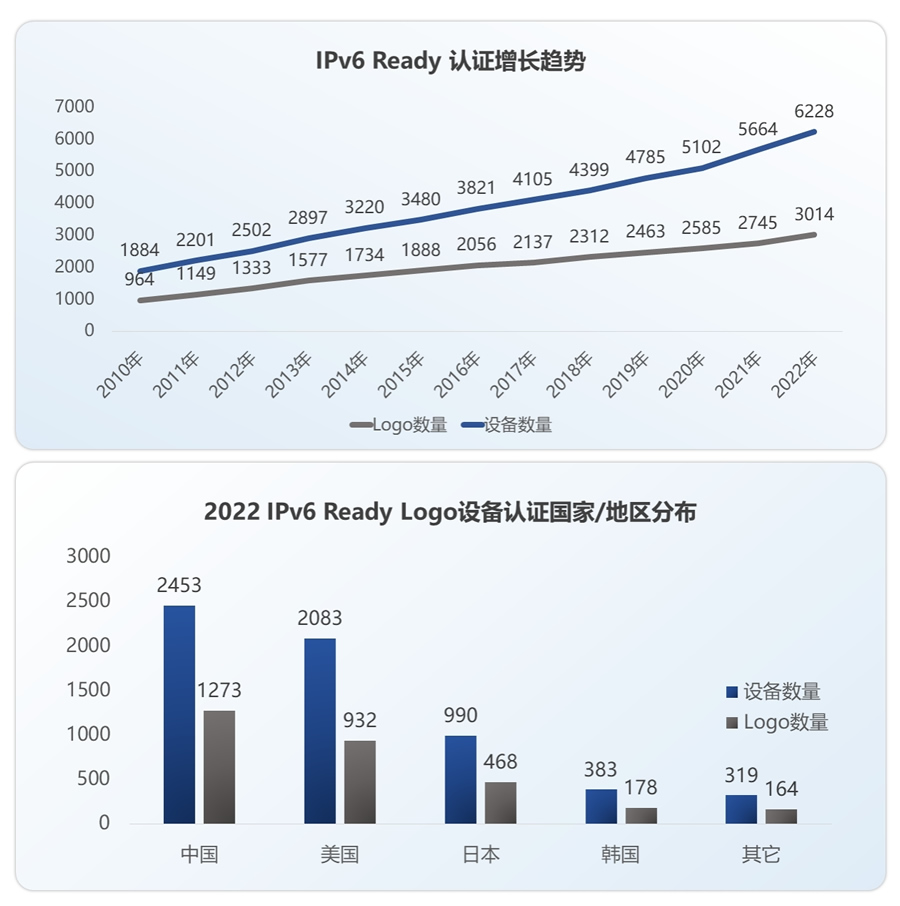 IPv6 Ready 认证增长趋势.jpg