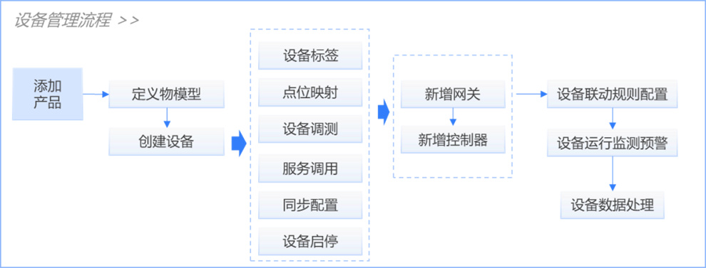 smartIoT支持快速添加产品1.jpg