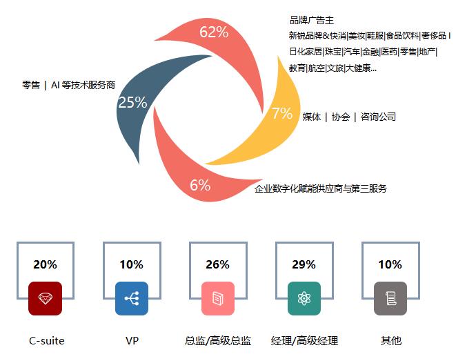 第六届GMTIC全球营销技术&零售创新峰会嘉宾类别.jpg