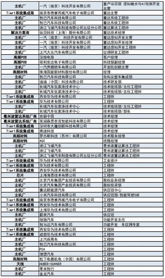 400+主机厂、Tier1、汽车毫米波雷达厂商等参会观展团首发阵容4.jpg