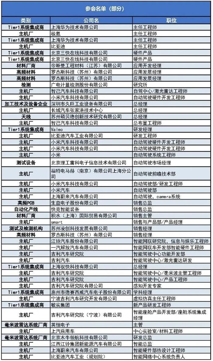 400+主机厂、Tier1、汽车毫米波雷达厂商等参会观展团首发阵容1.jpg