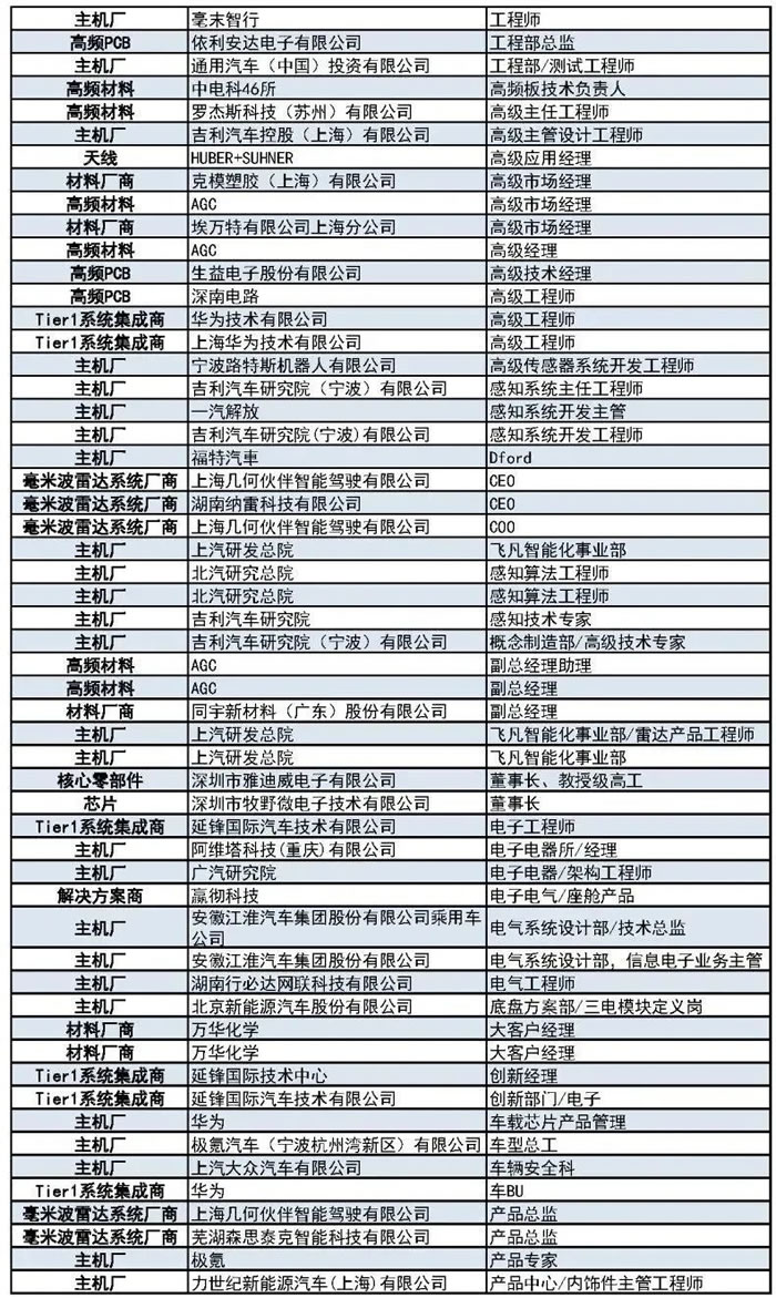 400+主机厂、Tier1、汽车毫米波雷达厂商等参会观展团首发阵容5.jpg