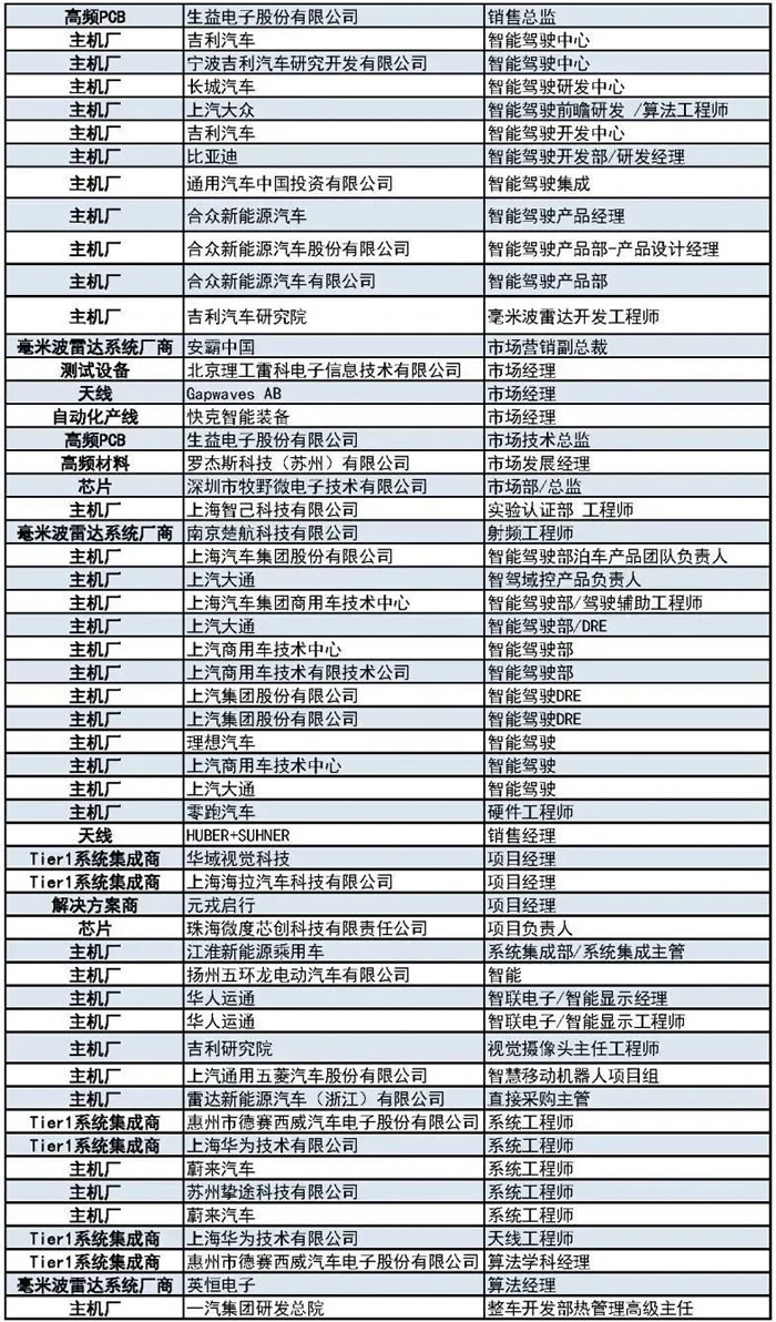 400+主机厂、Tier1、汽车毫米波雷达厂商等参会观展团首发阵容2.jpg