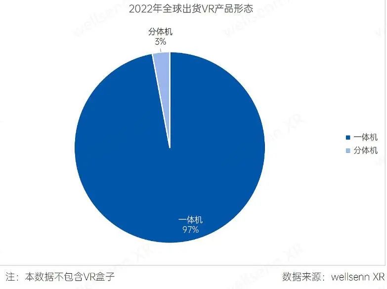 在统计机构看来，VR盒子早已过时了.jpg