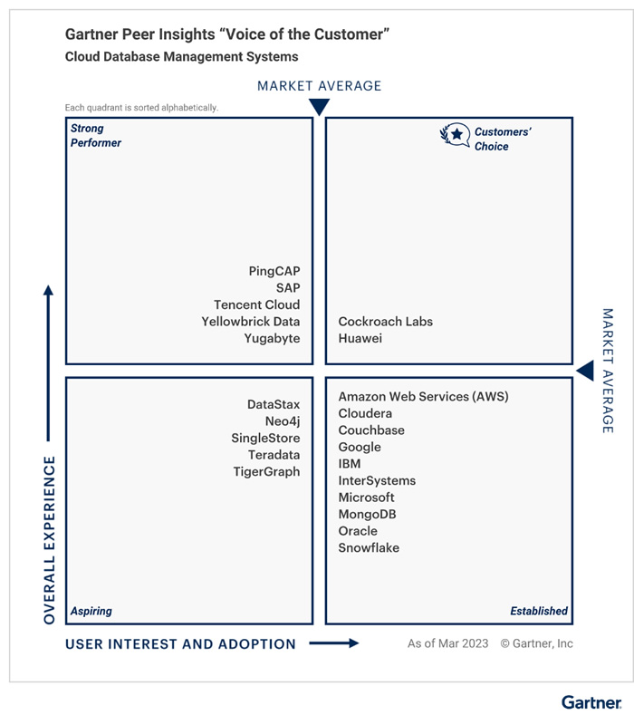 华为云高分入选2023Gartner Peer Insights云数据库管理系统“客户之选”.jpg