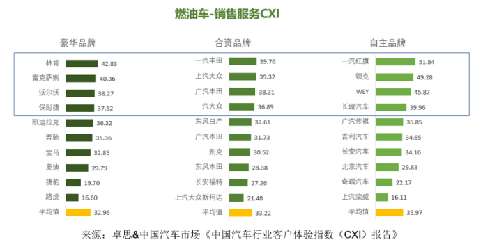 卓思-中国汽车市场联合发布“中国汽车行业客户体验指数（CXI）报告”1152.jpg