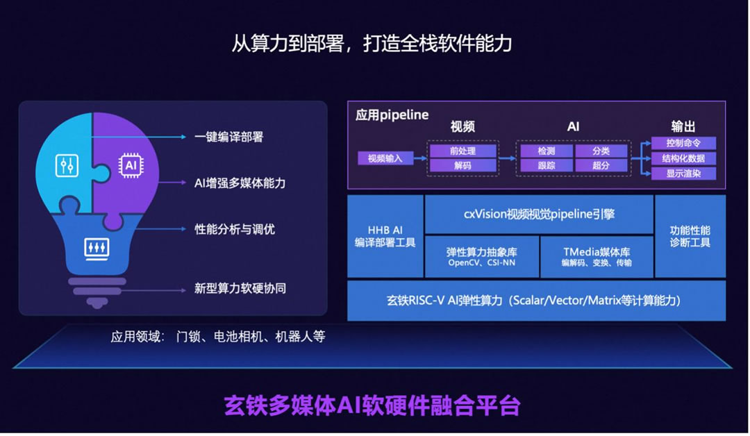 平头哥发布玄铁多媒体AI软硬件融合平台.jpg