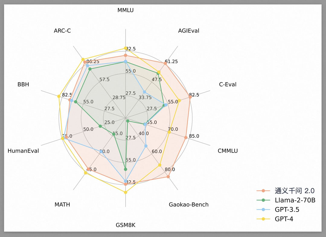 通义千问2.0综合性能超过GPT-3.5，正在加速追赶GPT-4.jpg