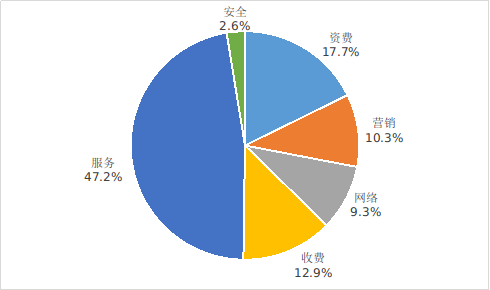 图1  电信用户申诉情况