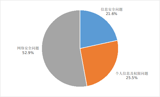 图3 不良手机应用投诉情况