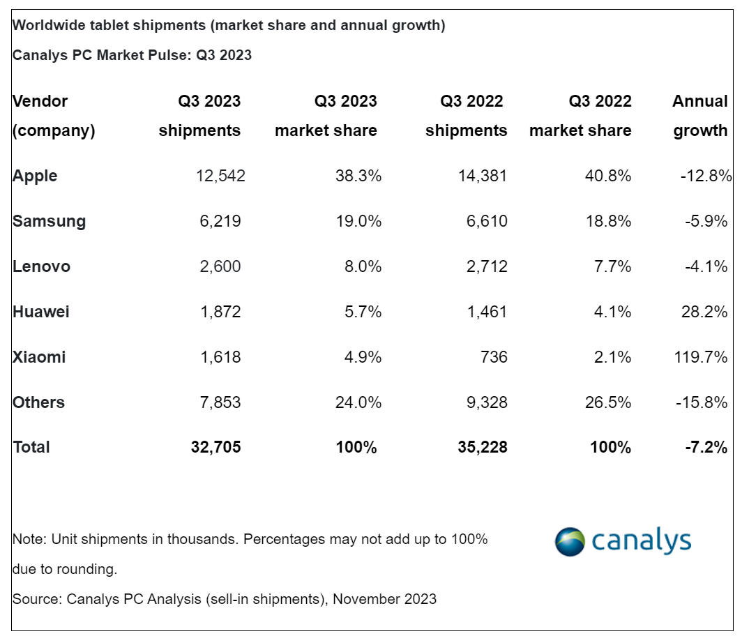 Canalys发布Q3全球平板出货TOP5.png