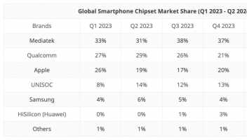 展锐追平苹果！报告发布手机芯片最新市场份额