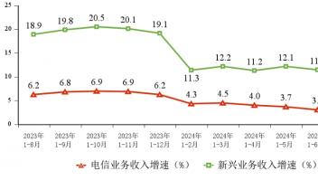 1-8月三大运营商新兴业务收入同比增长10.5%，占收比达到24.7%