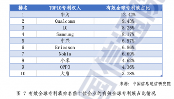 全球5G标准必要专利超11.4万件：华为第一，中兴第五