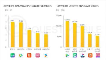 QuestMobile发布中国在线视频APP月活TOP5：优酷第五掉队“爱优腾”