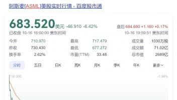 光刻机订单“腰斩”！ASML阿斯麦股价再跌6.4%，两日累计下跌超22%