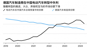 保时捷BBA在华销量锐减，电动市场份额不足10%，衰退可能演变成溃败