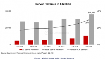 Counterpoint：Q2全球服务器销售同比增35%，AI服务器占比接近30%