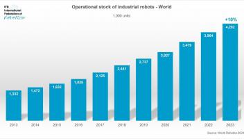 IFR：全球工厂运行的机器人数量已经超过400万台