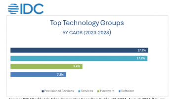 IDC：2024年边缘计算支出将达到2280亿美元