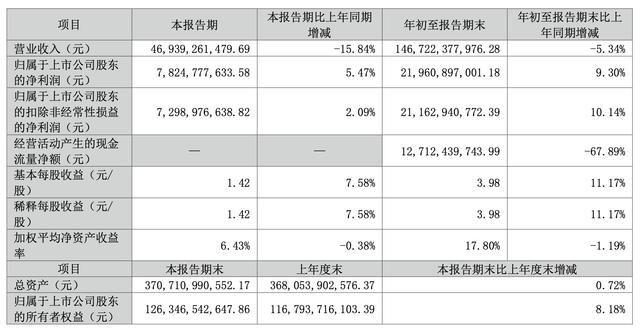 格力电器三季度营收同比降超15%，净利润逆势增长